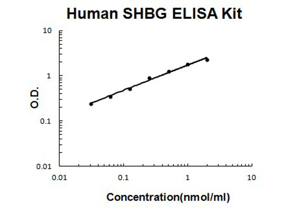 Human SHBG ELISA Kit standard curve.