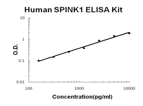 Human SPINK1/TATI ELISA Kit standard curve.