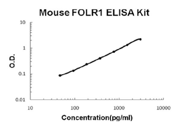 Mouse FOLR1 ELISA Kit standard curve.