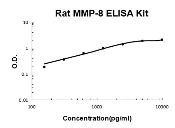 Rat MMP-8 ELISA Kit standard curve.