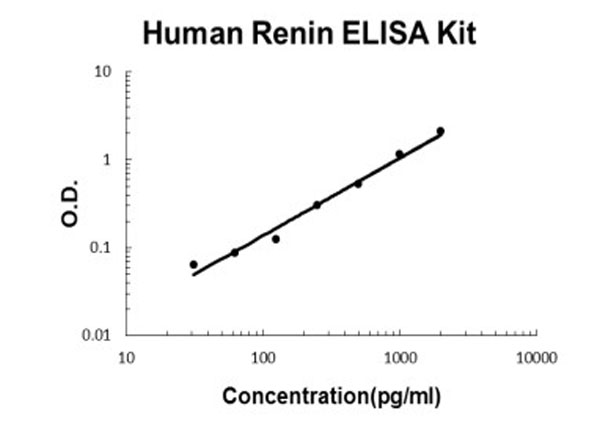 Human Renin ELISA Kit standard curve