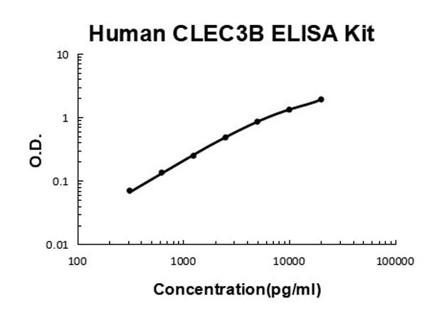 Human Tetranectin/CLEC3B ELISA Kit standard curve.