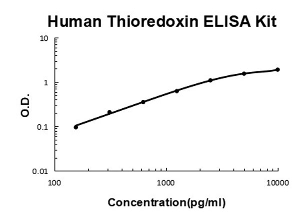 Human Thioredoxin ELISA Kit standard curve.