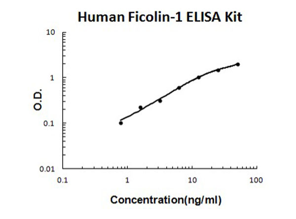 Human Ficolin-1 ELISA Kit standard curve.