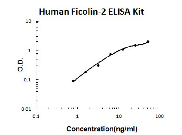 Human Ficolin-2 ELISA Kit standard curve.