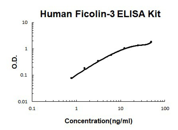 Human Ficolin-3 ELISA Kit standard curve.