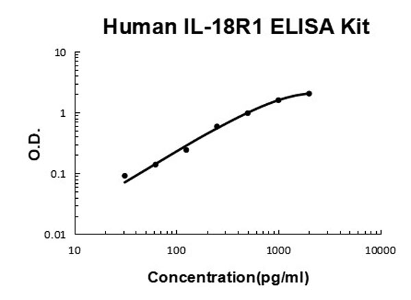 Human IL-18R1 ELISA Kit standard curve.