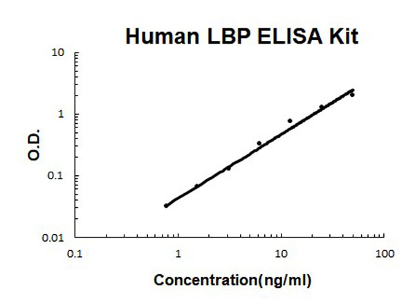 Human LBP ELISA Kit standard curve.