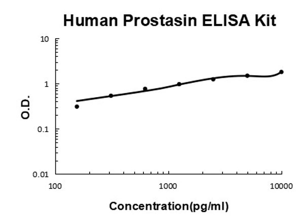 Human Prostasin ELISA Kit standard curve.