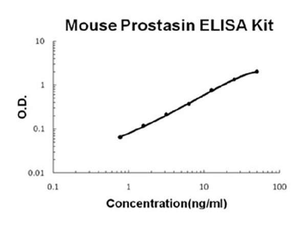 Mouse Prostasin ELISA Kit standard curve.