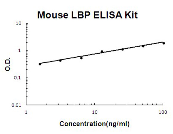 Mouse LBP ELISA Kit standard curve.