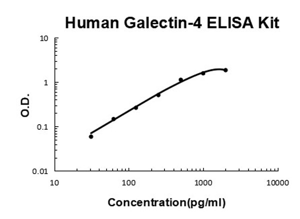 Human Galectin-4 ELISA Kit standard curve.