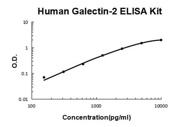 Human Galectin-2 ELISA Kit standard curve.