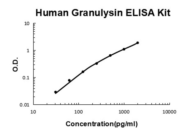 Human Granulysin ELISA Kit standard curve.