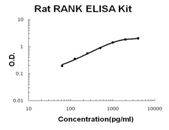 Rat RANK ELISA Kit standard curve