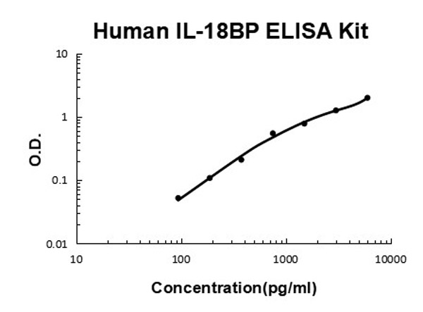 Human IL-18BP ELISA Kit standard curve.