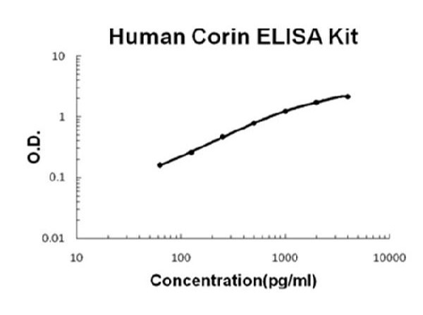 Human Corin ELISA Kit standard curve.