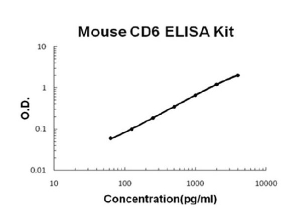 Mouse CD6 ELISA Kit standard curve.