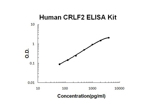 Human CRLF2/TSLP R ELISA Kit standard curve.