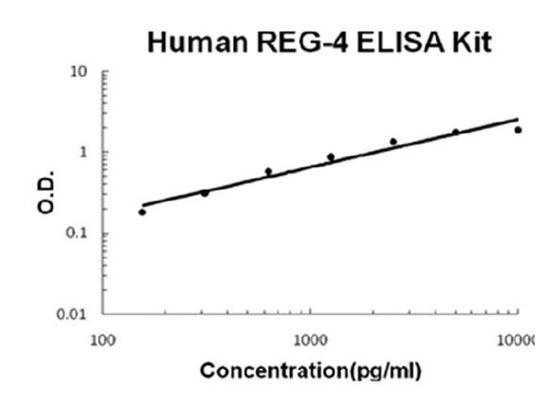 Human REG-4 ELISA Kit standard curve.