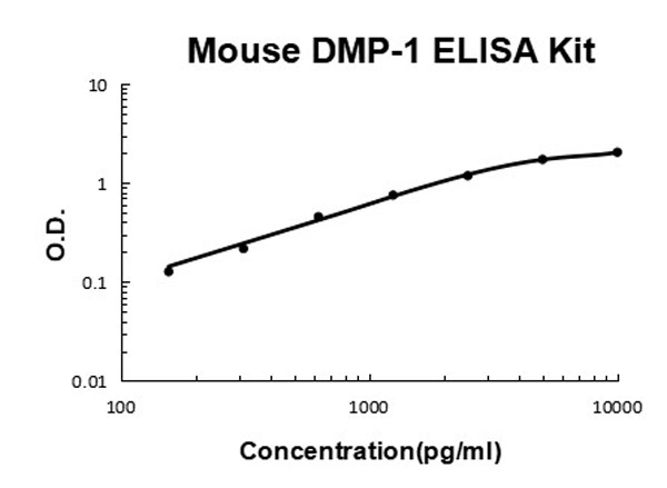 Mouse DMP-1 ELISA Kit standard curve.