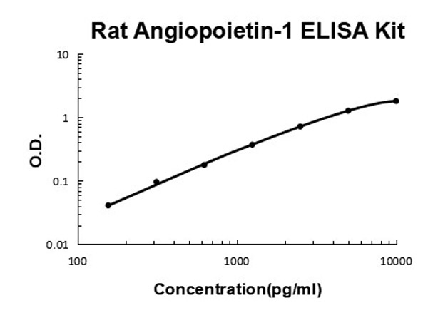 Rat Angiopoietin-1 ELISA Kit standard curve.