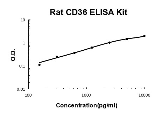 Rat CD36/SR-B3 ELISA Kit standard curve.