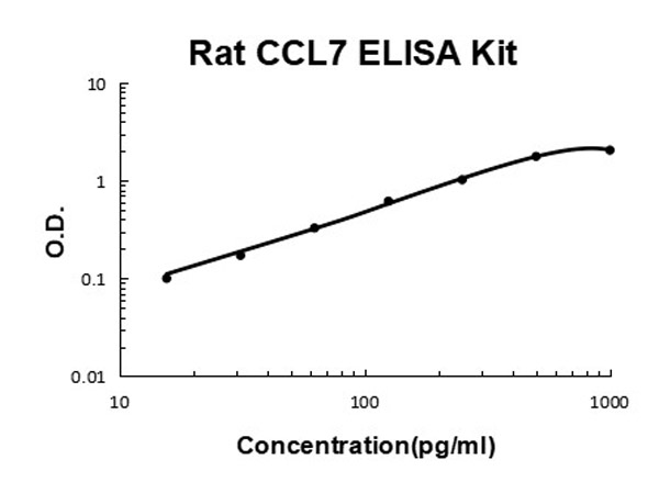 Rat CCL7/MCP-3 ELISA Kit standard curve.