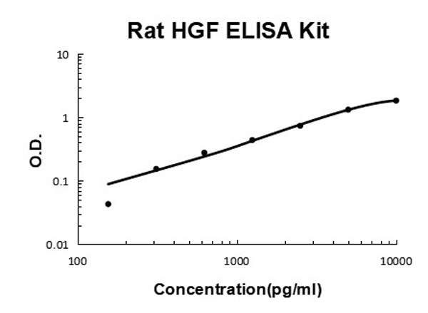 Rat HGF ELISA Kit standard curve.