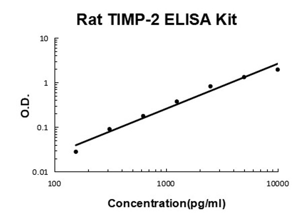 Rat TIMP-2 ELISA Kit standard curve.