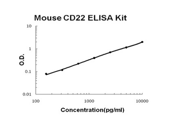 Mouse CD22 ELISA Kit standard curve.