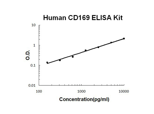 Human CD169/SIGLEC-1 ELISA Kit standard curve.