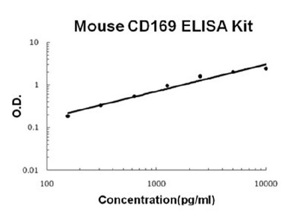 Mouse CD169/SIGLEC-1 ELISA Kit standard curve.