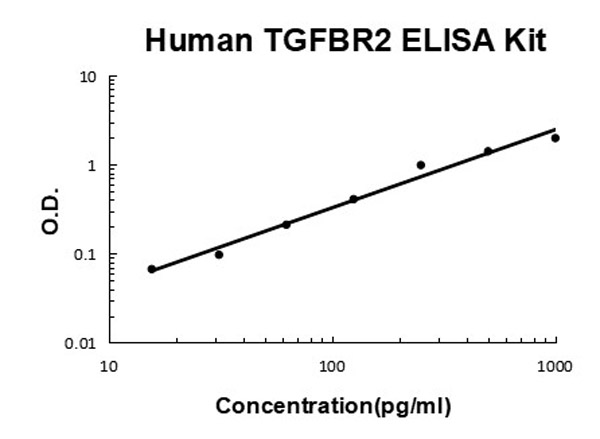 Human TGFBR2 ELISA Kit standard curve.