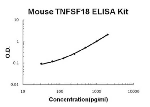 Mouse TNFSF18/GITRL ELISA Kit standard curve.