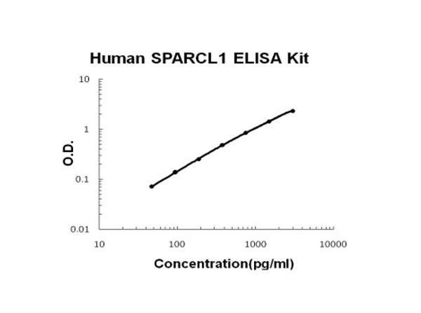 Human SPARCL1 ELISA Kit standard curve.