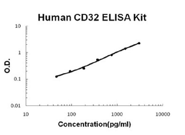 Human CD32/FCGR2b/c ELISA Kit standard curve.