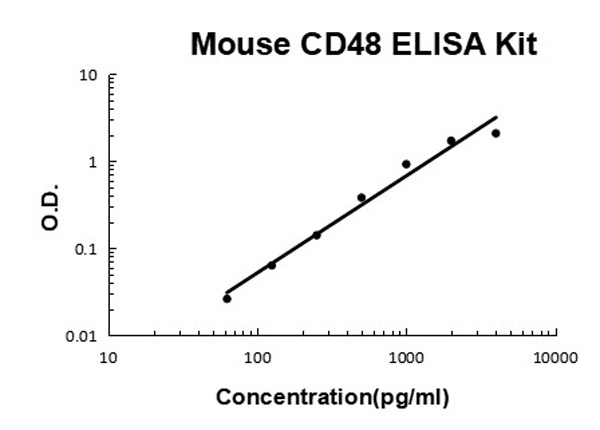 Mouse CD48 ELISA Kit standard curve.