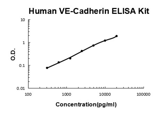 Human  VE-Cadherin/CD144 ELISA Kit standard curve.