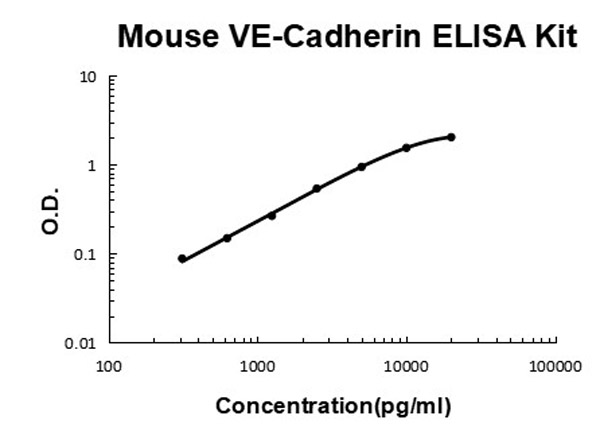 Mouse VE-Cadherin/CD144 ELISA Kit standard curve.