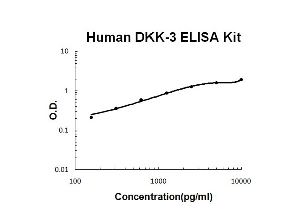 Human DKK-3 ELISA Kit standard curve.