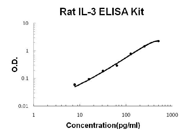 Rat IL-3 ELISA Kit standard curve.