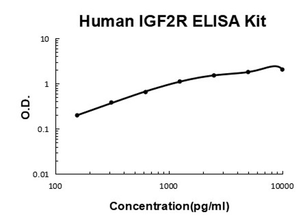 Human IGF2R ELISA Kit standard curve.