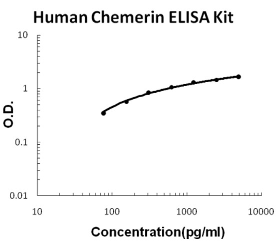 Human Chemerin/RARRES2 ELISA Kit standard curve.