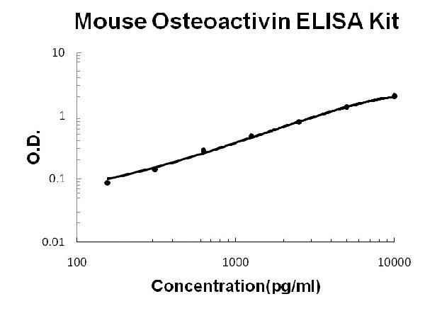 Mouse Osteoactivin/GPNMB ELISA Kit standard curve.