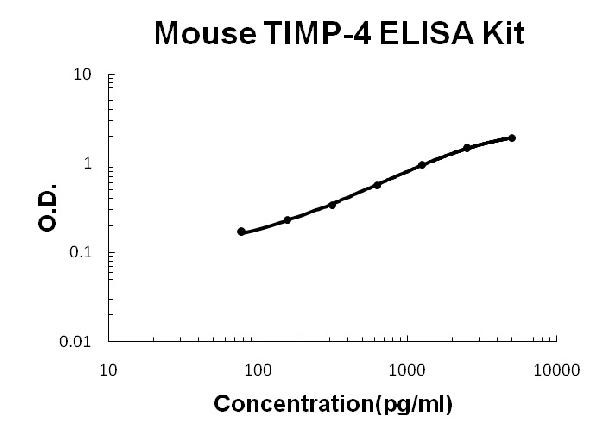 Mouse TIMP-4 ELISA Kit standard curve.