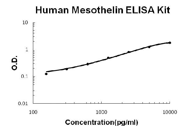 Human Mesothelin ELISA Kit standard curve.