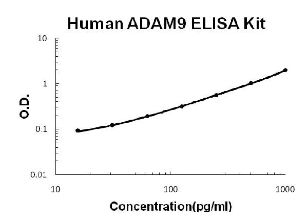 Human ADAM9 ELISA Kit standard curve.