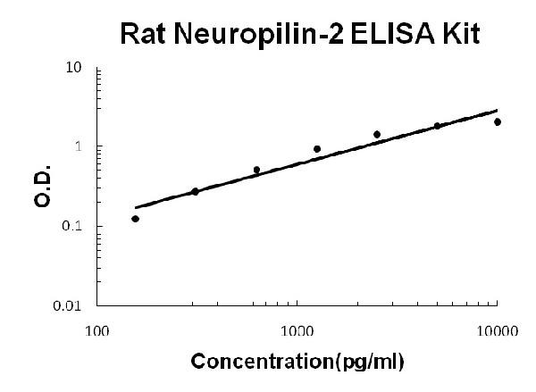 Rat Neuropilin-2 ELISA Kit standard curve.