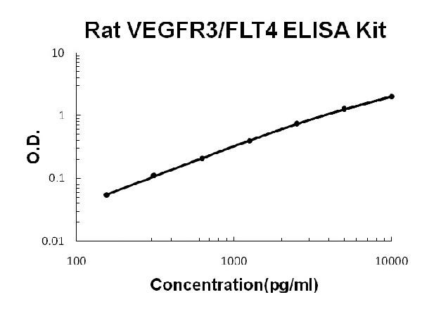 Rat VEGFR3/FLT4 ELISA Kit standard curve.